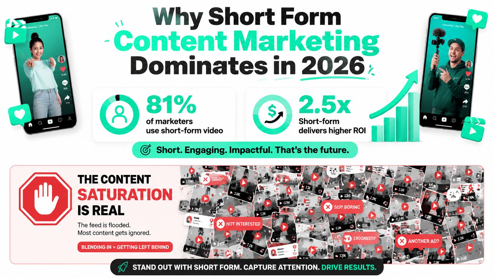 An infographic detailing why short form content marketing dominates in 2026 with statistics on ROI.