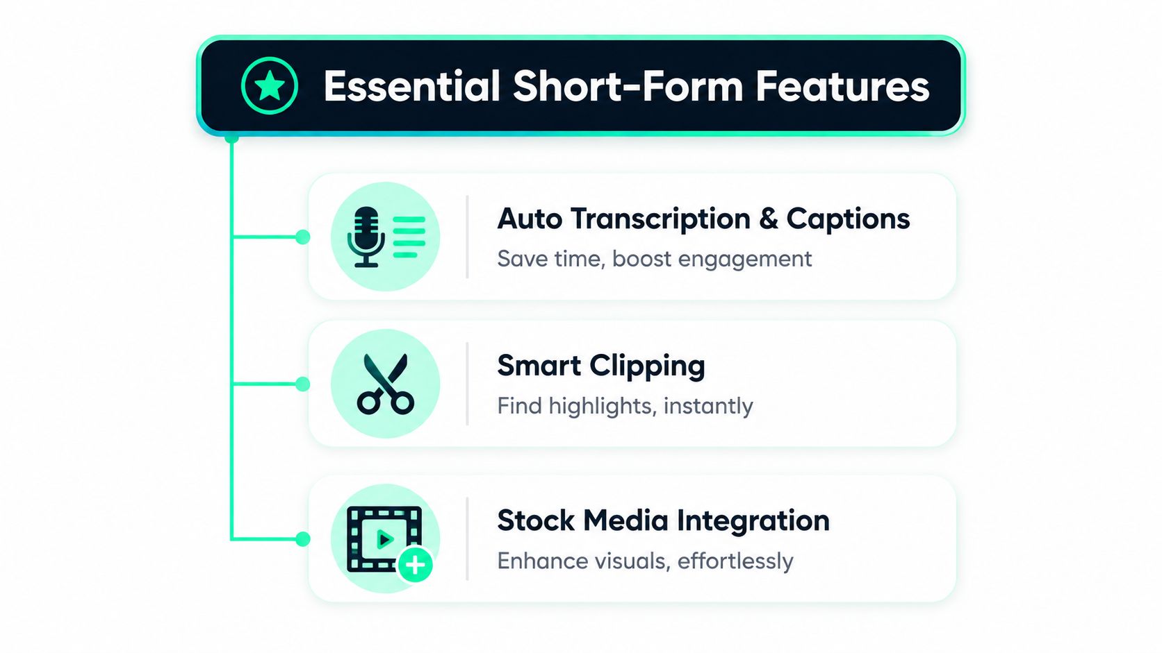 An infographic titled Essential Short-Form Features listing tools for video editing including auto transcription, smart clipping, and stock media.