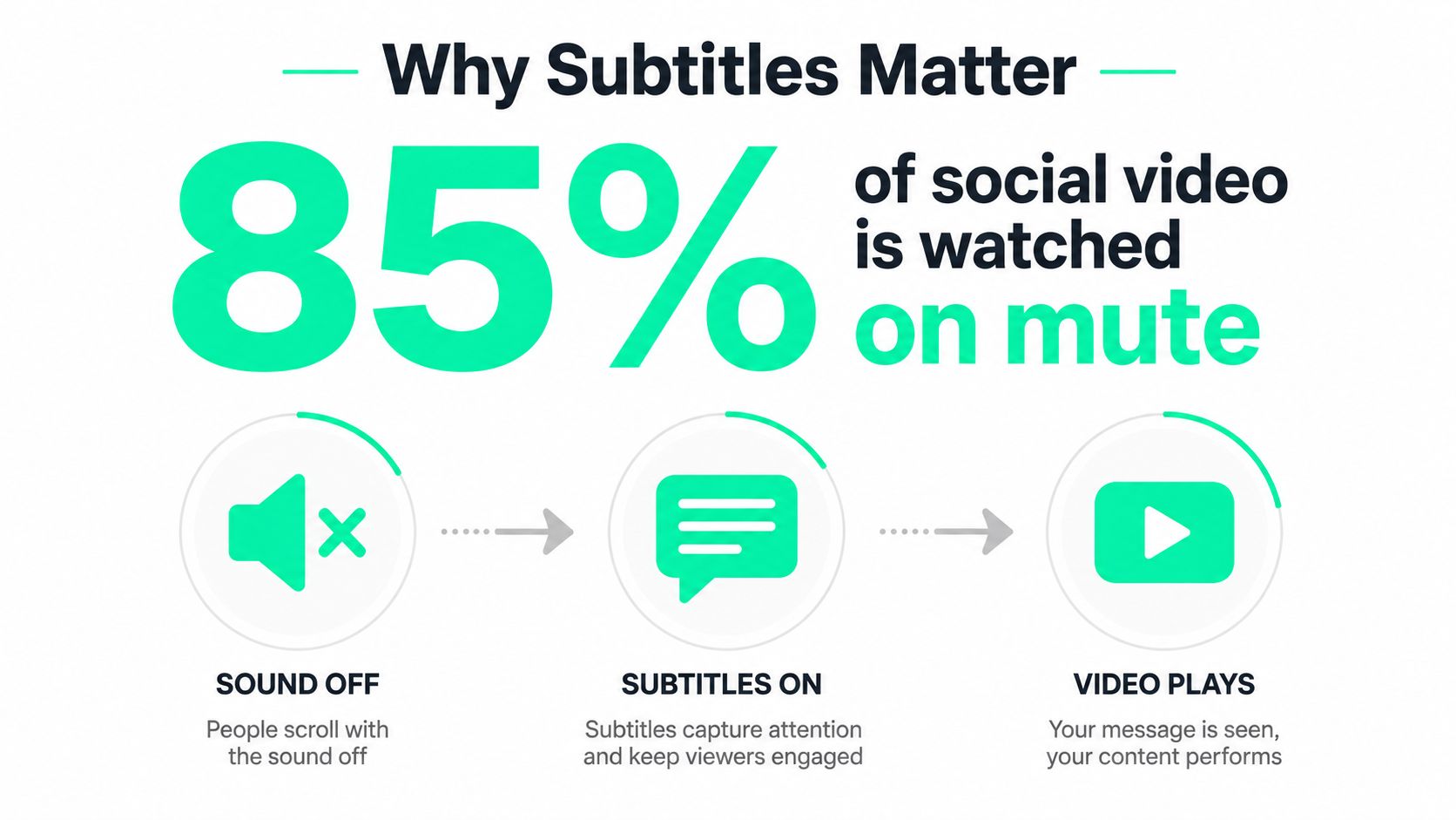 An infographic showing that 85% of social media videos are watched on mute, emphasizing why subtitles are important.
