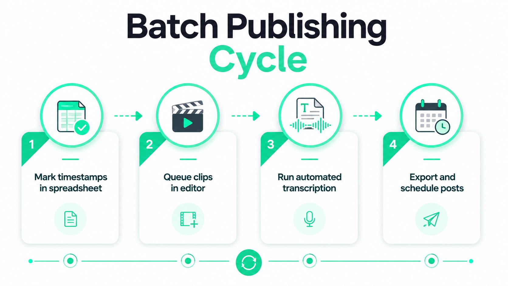 An infographic illustrating a four-step batch publishing cycle for efficient video content creation and distribution.