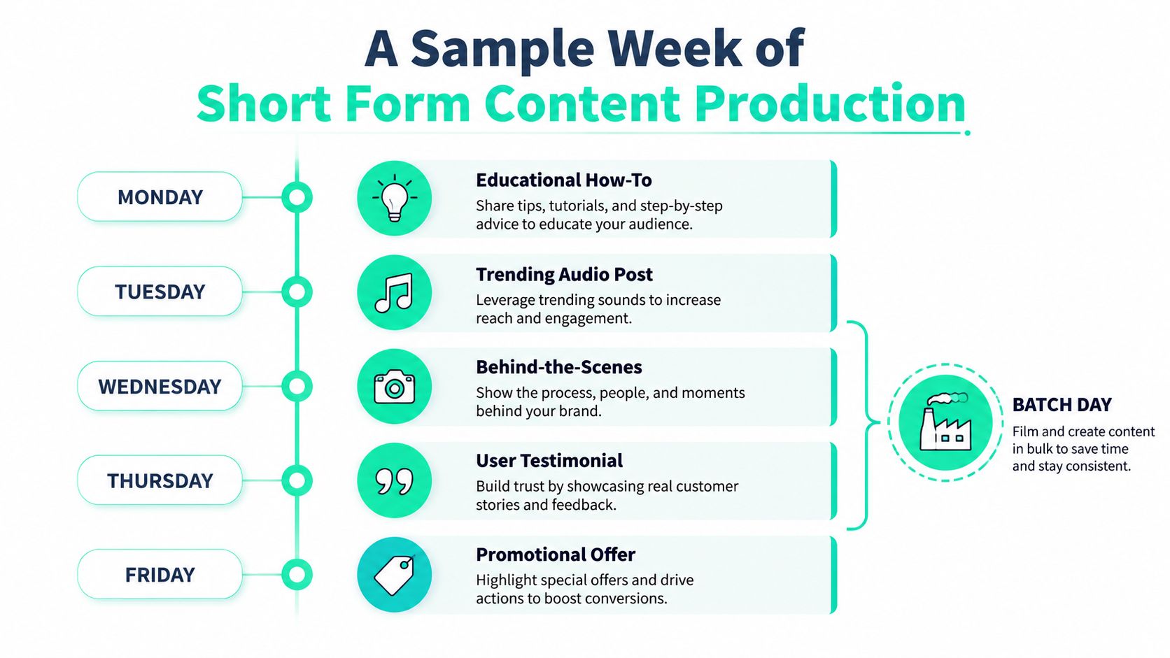 A weekly content production schedule showing daily types of short form video posts for social media marketing.