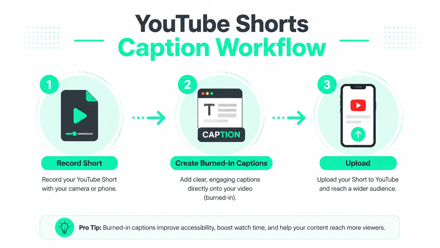 A three-step infographic titled YouTube Shorts Caption Workflow illustrating the process of recording, captioning, and uploading videos.