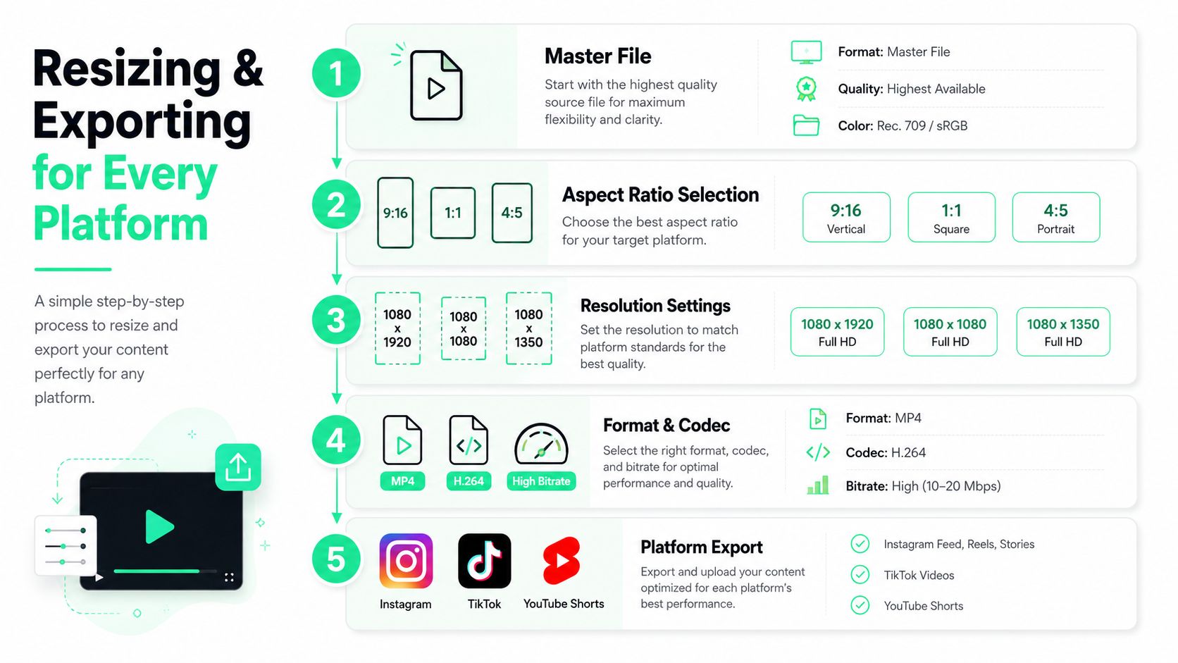 A step-by-step infographic illustrating the process of resizing and exporting video content for social media platforms.