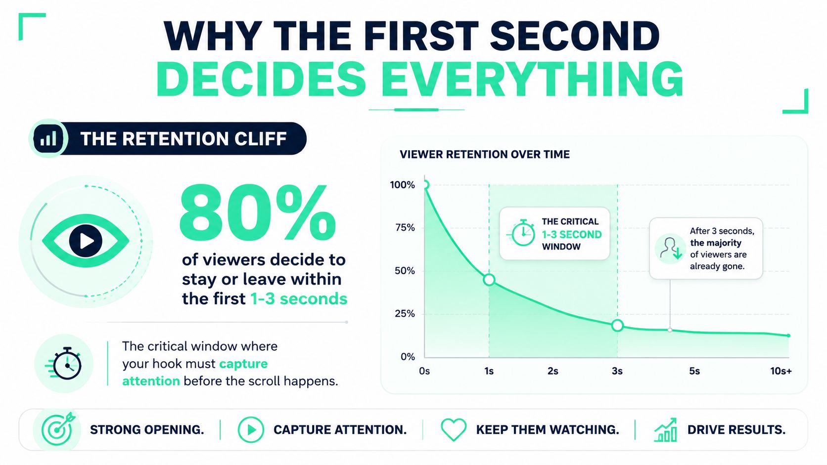 An infographic titled The Retention Cliff explaining how viewers decide to stay or leave within three seconds.