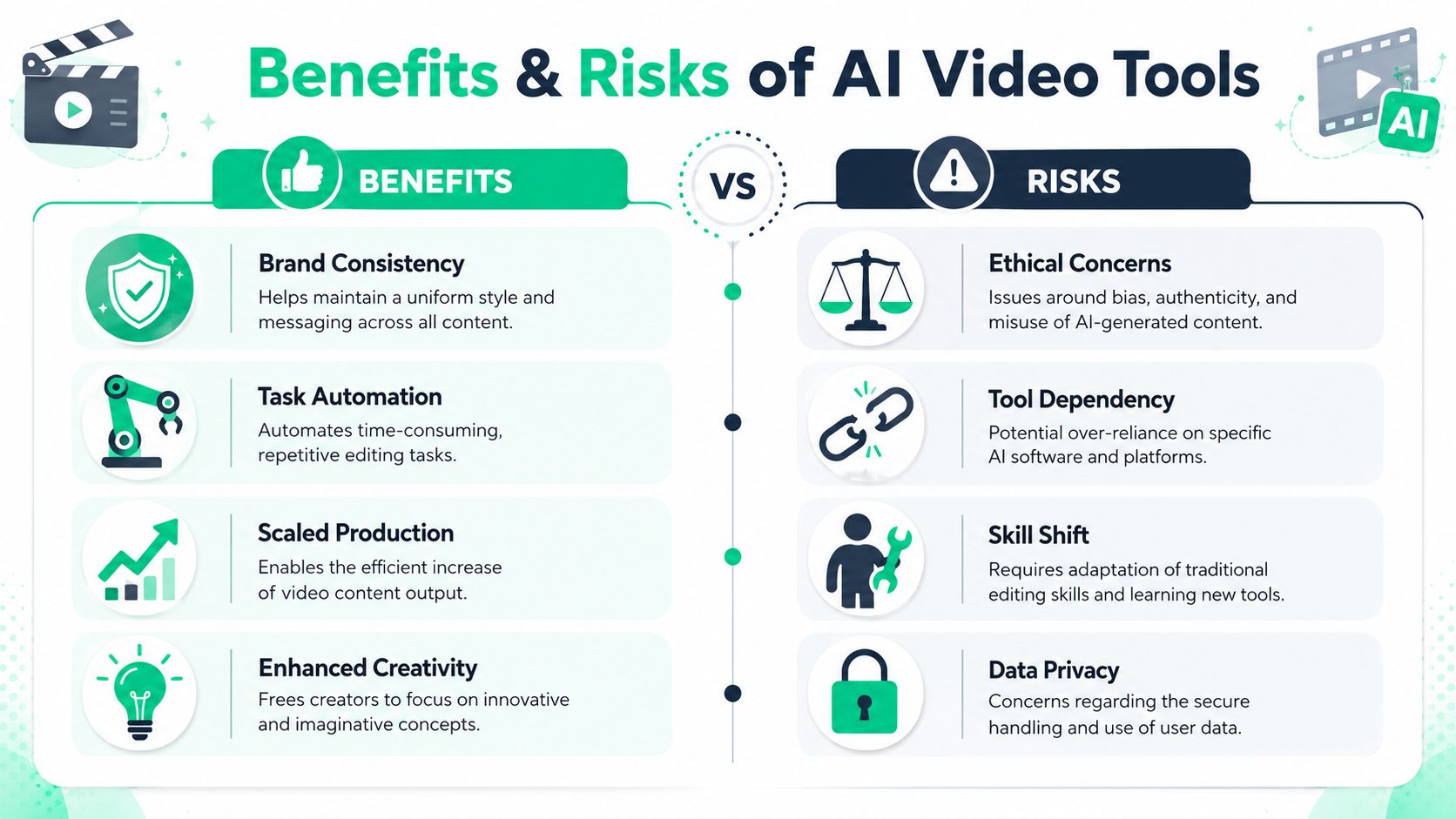 An infographic titled Benefits and Risks of AI Video Tools comparing positive outcomes against potential challenges.
