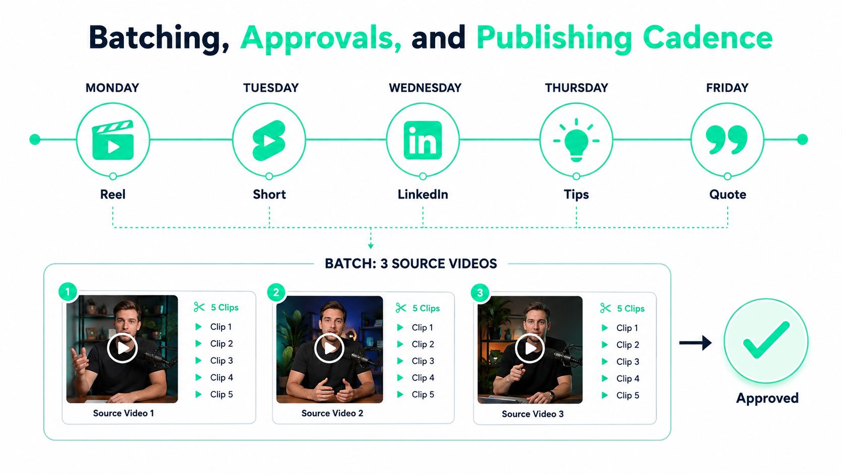 A diagram illustrating a content repurposing workflow, showing source videos being batched and approved for weekly publishing.