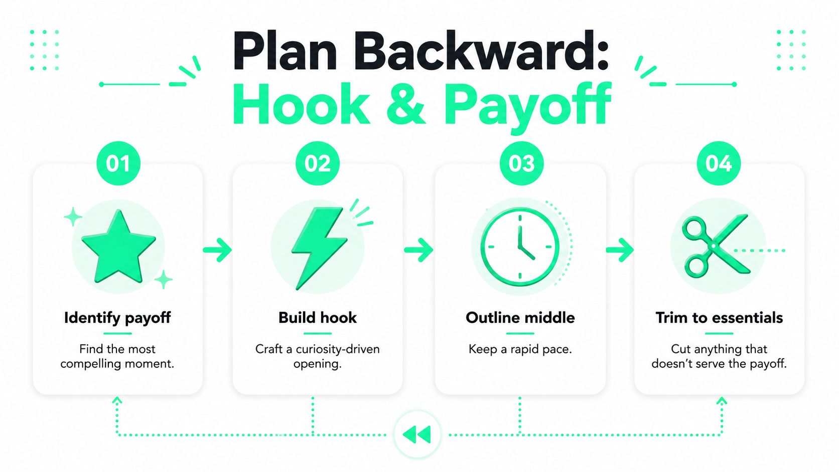 A four-step infographic showing how to plan content backward by identifying the payoff and hook.