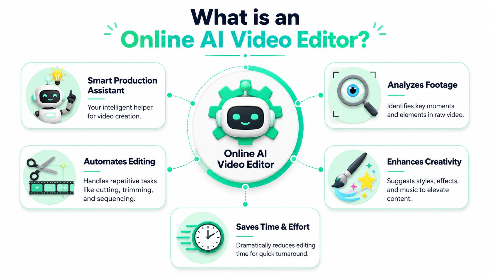 An infographic explaining an Online AI Video Editor with icons showing its smart, automated, and creative features.