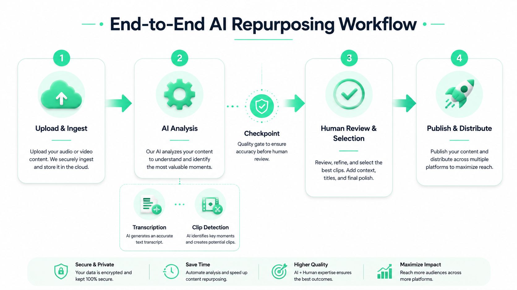 A four-step infographic illustrating an end-to-end AI workflow for content repurposing, from uploading files to final distribution.