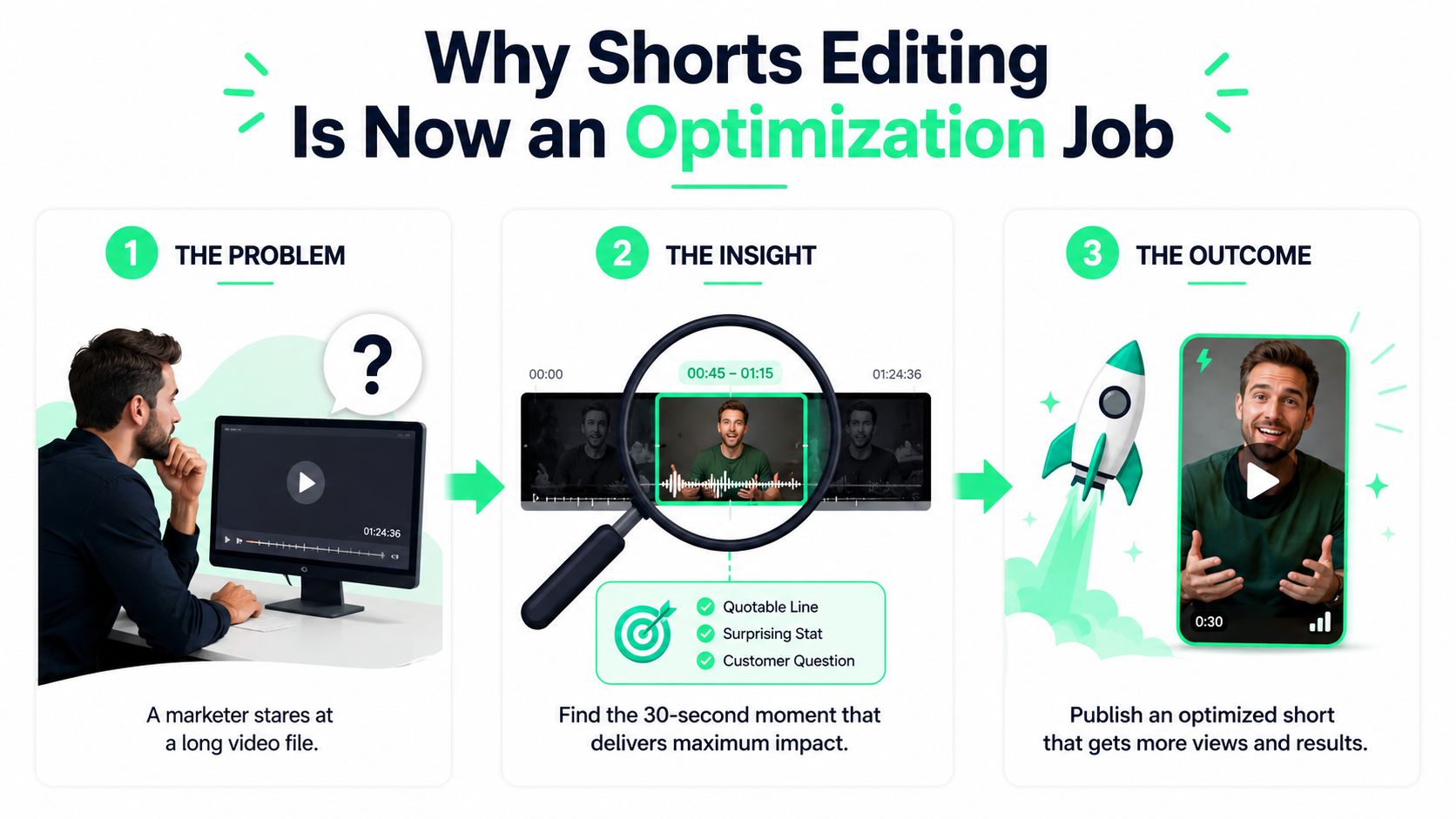 A diagram illustrating the three-step process of identifying and editing high-impact moments from long videos into YouTube shorts.