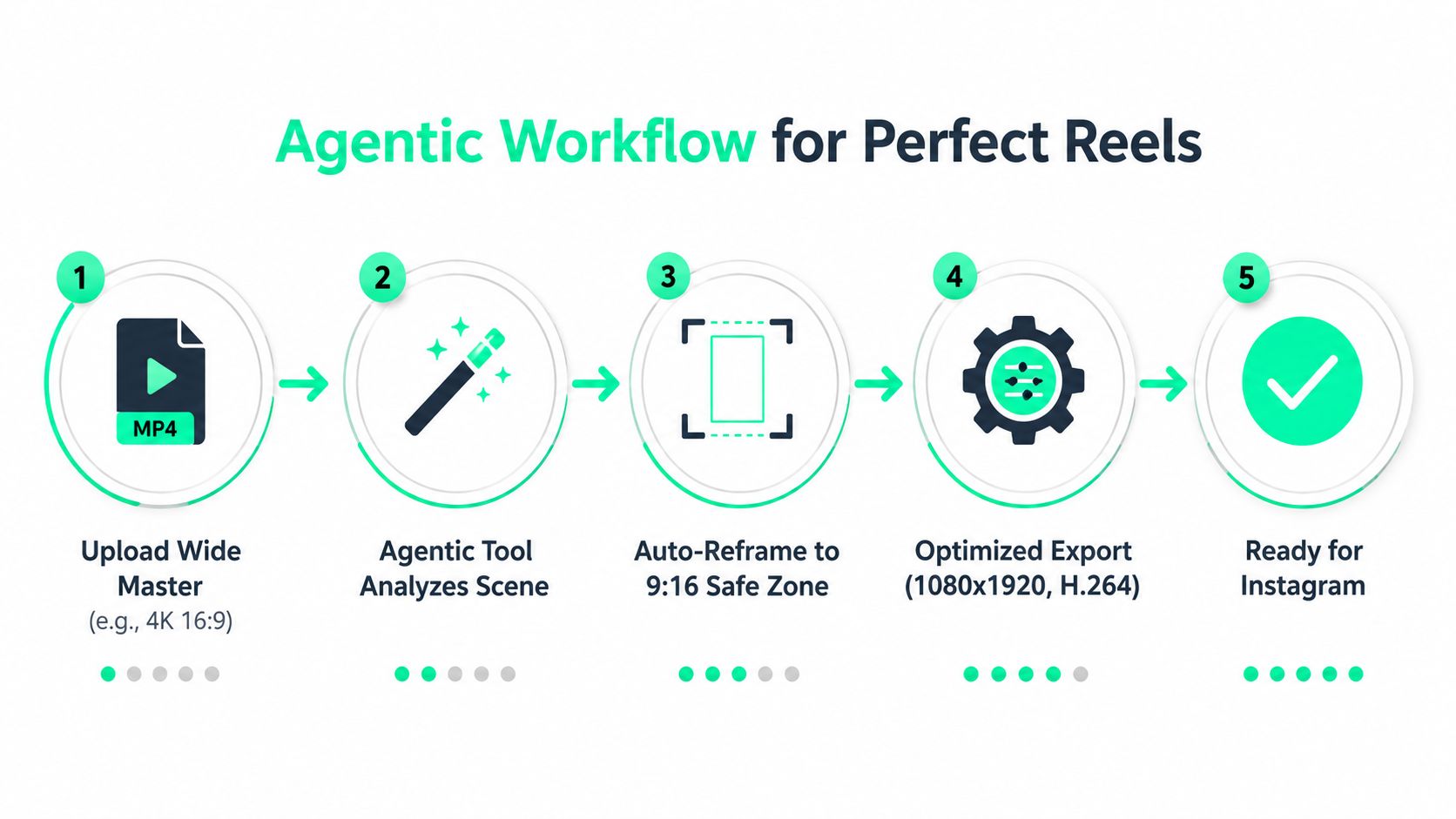 A five-step infographic showing the automated workflow for creating and optimizing video content for Instagram Reels.