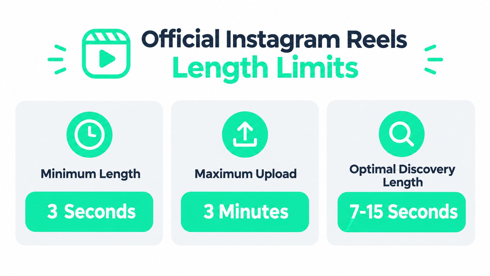 An infographic detailing the official Instagram Reels length limits, showing minimum, maximum, and optimal video durations.