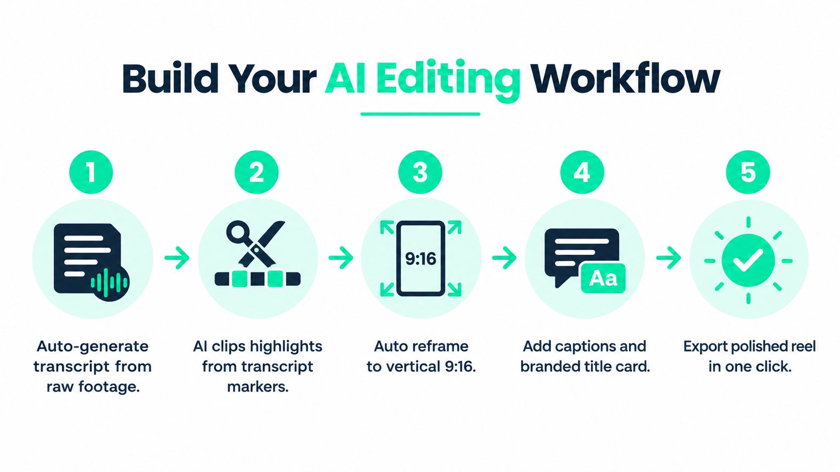A five step infographic illustrating an AI-powered video editing workflow for creating social media reels.