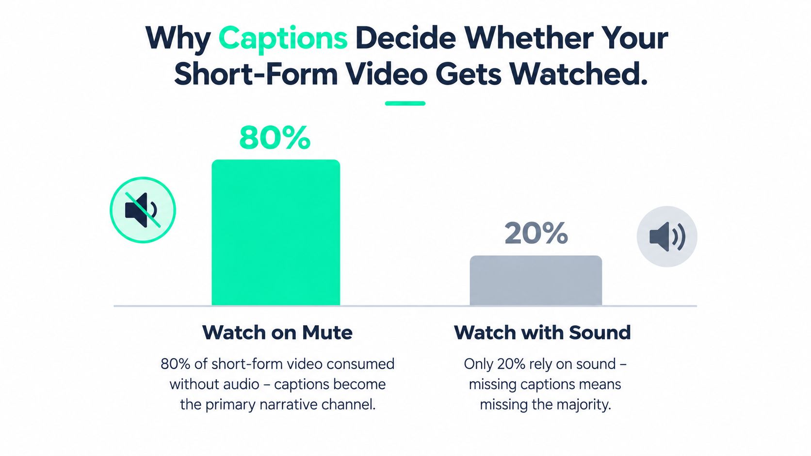 A bar chart showing 80% of short-form videos are watched on mute, emphasizing the importance of captions.