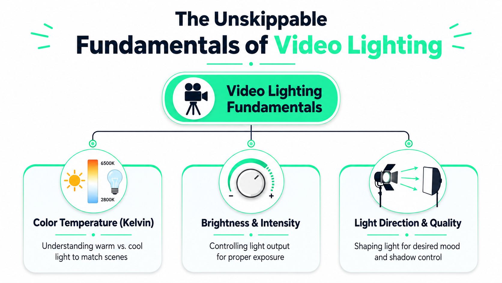 An infographic titled The Unskippable Fundamentals of Video Lighting showing color temperature, brightness, and light direction.