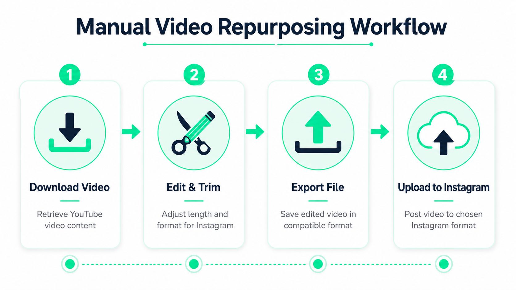 A four-step infographic illustrating the manual video repurposing workflow from YouTube to Instagram.
