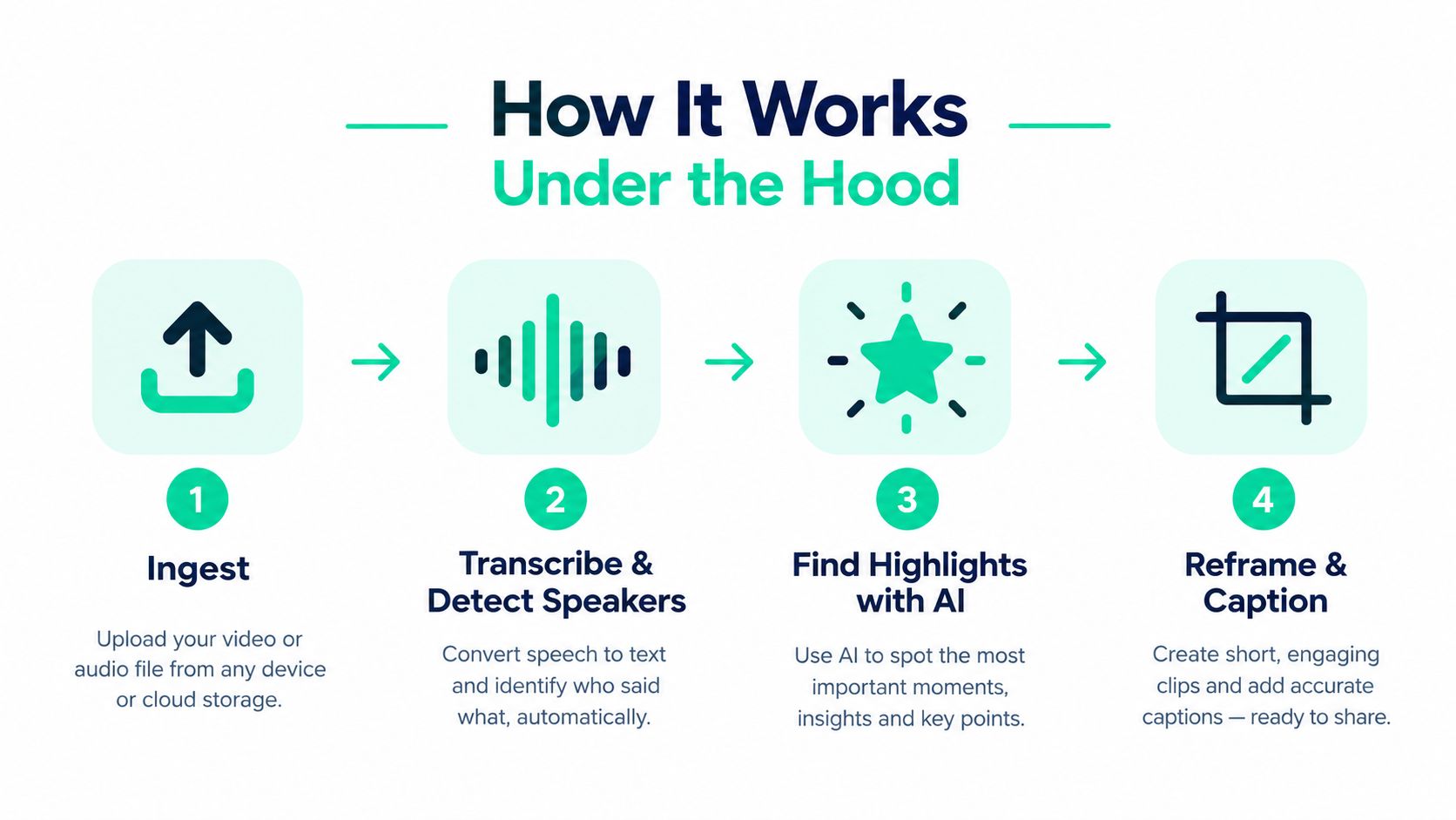 A four-step infographic explaining an AI-powered process to turn videos and audio files into clips.