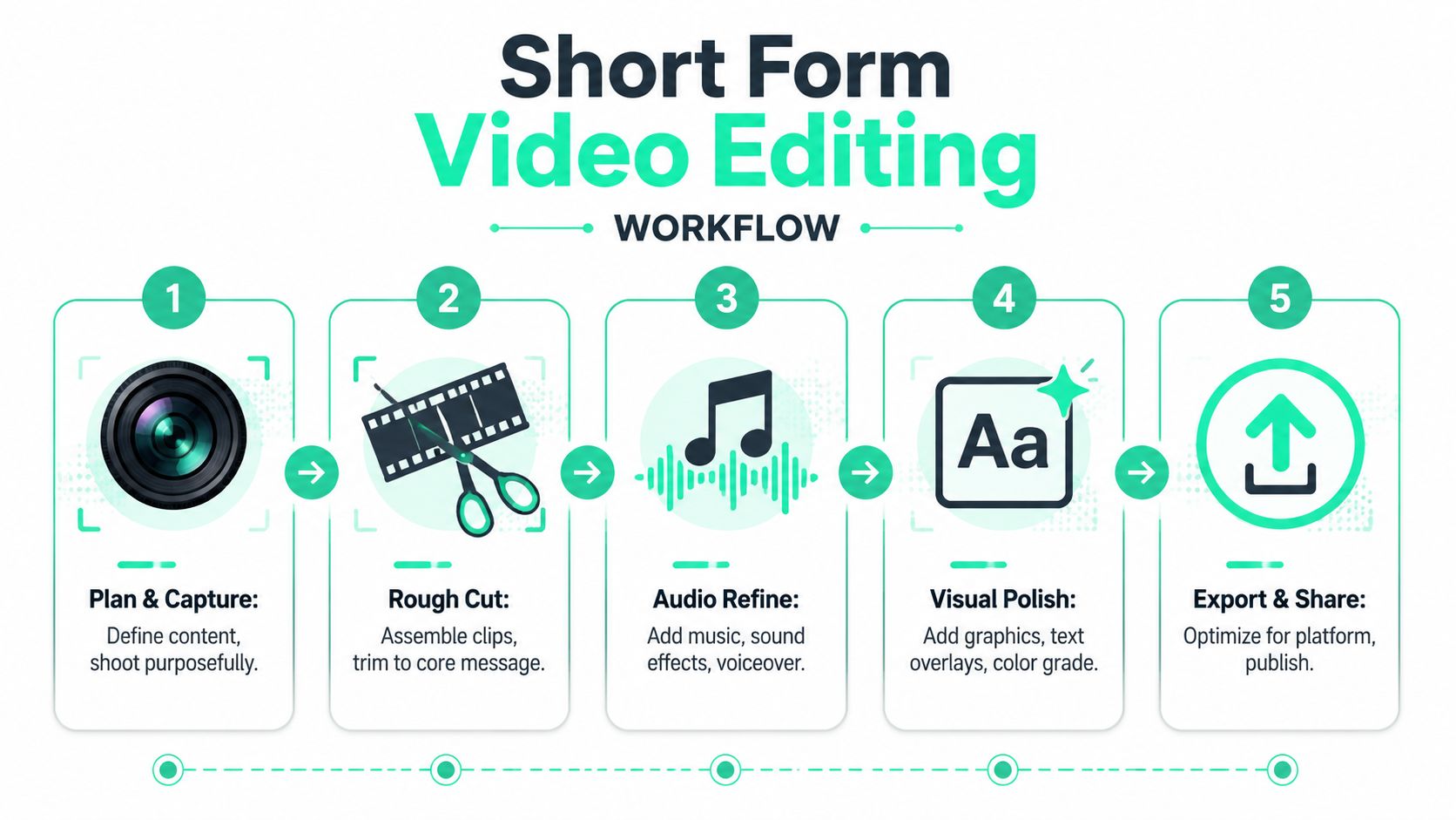 A five-step infographic illustrating the professional workflow for creating and editing short form social media videos.