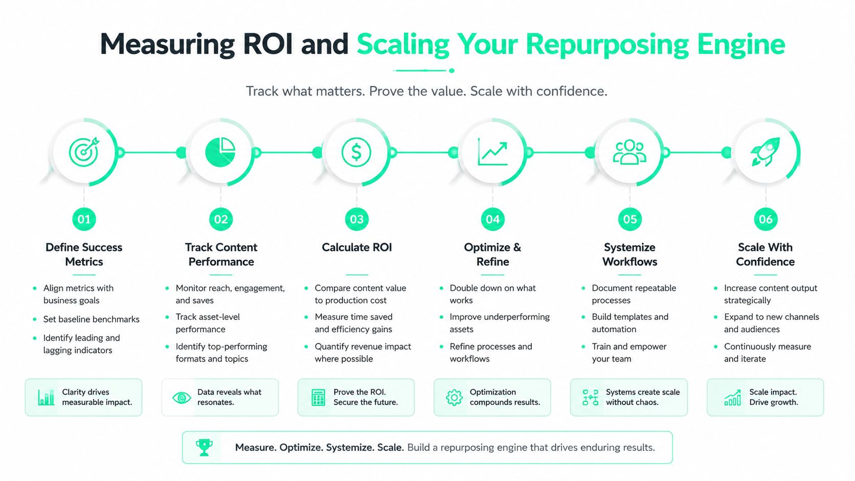 A six-step infographic on how to measure ROI and scale a content repurposing engine for businesses.