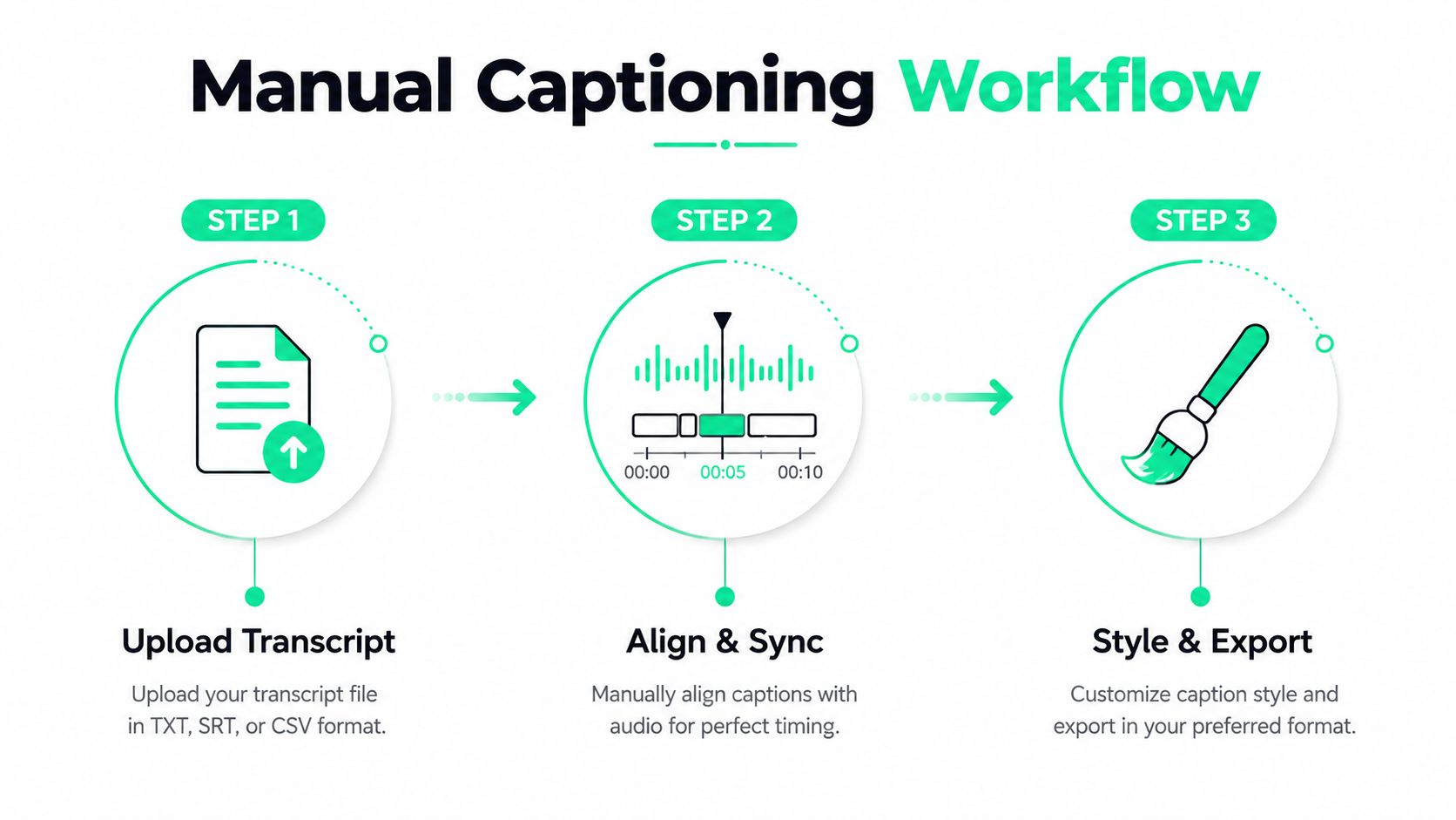 A three-step diagram outlining the manual captioning workflow: upload transcript, align and sync, and style and export.