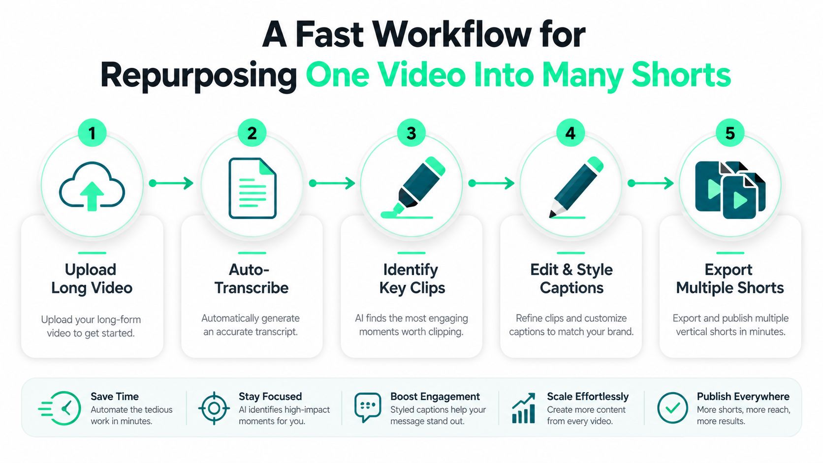 A five-step infographic showing how to repurpose a single long-form video into multiple short social media clips.