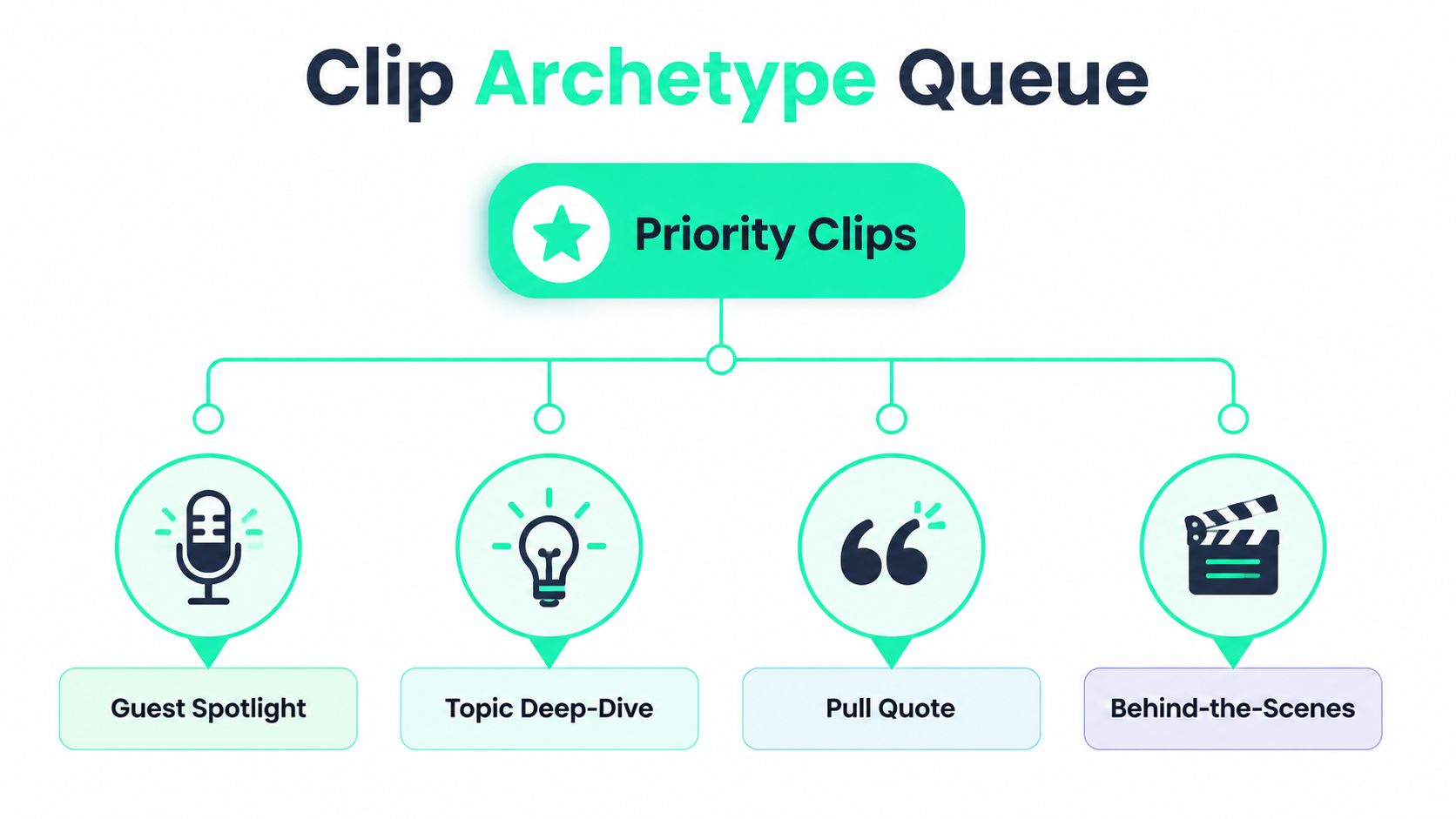 A diagram illustrating a Clip Archetype Queue, categorizing content into priority clips like Guest Spotlight, Topic Deep-Dive, Pull Quote, and Behind-the-Scenes.