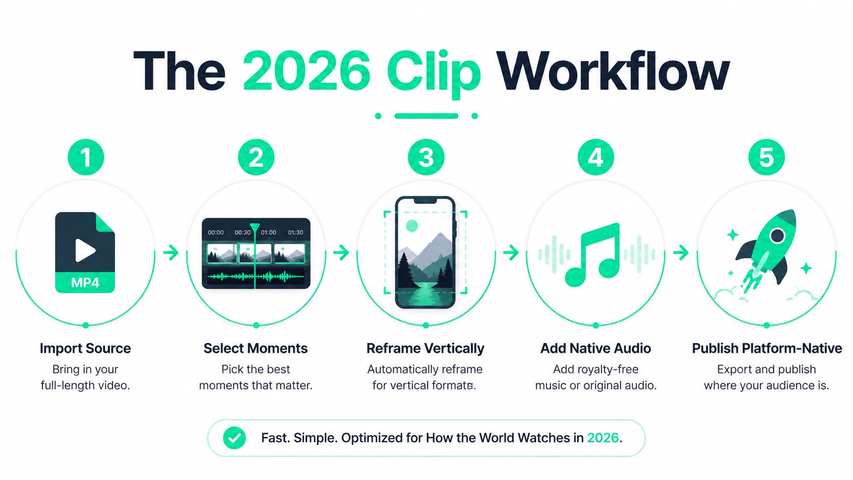 A five-step infographic illustration explaining the 2026 video clipping workflow from source import to platform publication.