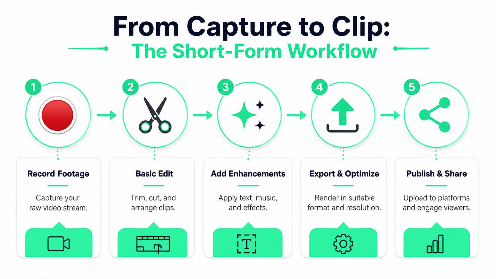 An infographic showing the five-step workflow for creating short-form video content from capture to final publication.
