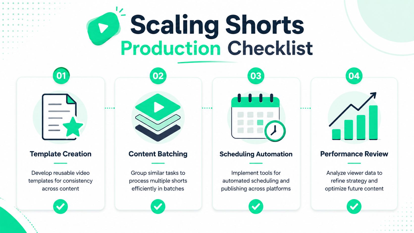 A four-step infographic illustrating a checklist for efficiently scaling and producing short-form video content.