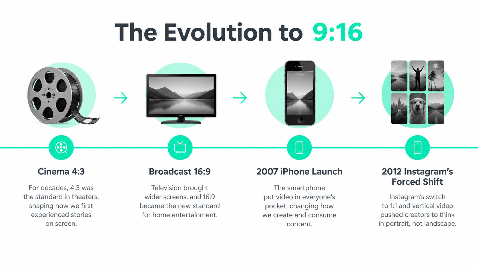 A timeline graphic showing the historical evolution of video screen aspect ratios from cinema to vertical mobile.