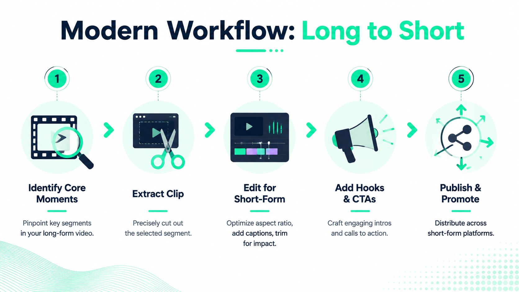 A five-step infographic showing the modern workflow for converting long-form videos into short-form content clips.