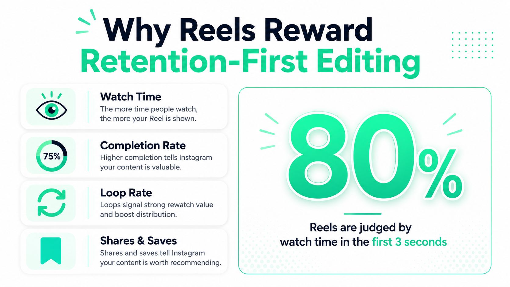 An infographic explaining how Instagram Reels performance is influenced by retention metrics like watch time and completion.