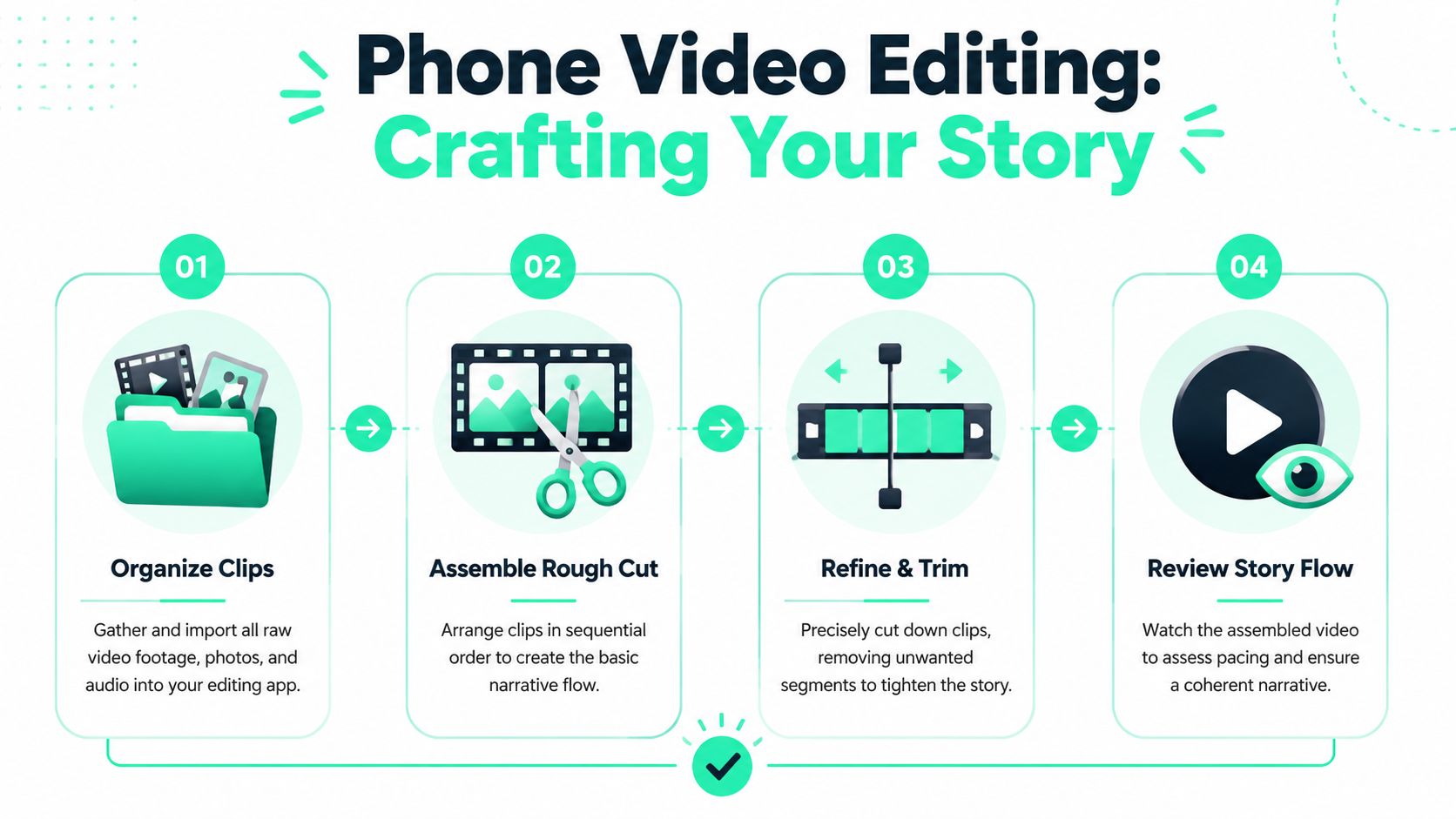 A four-step infographic illustrating the process of editing phone videos from organization to final review.