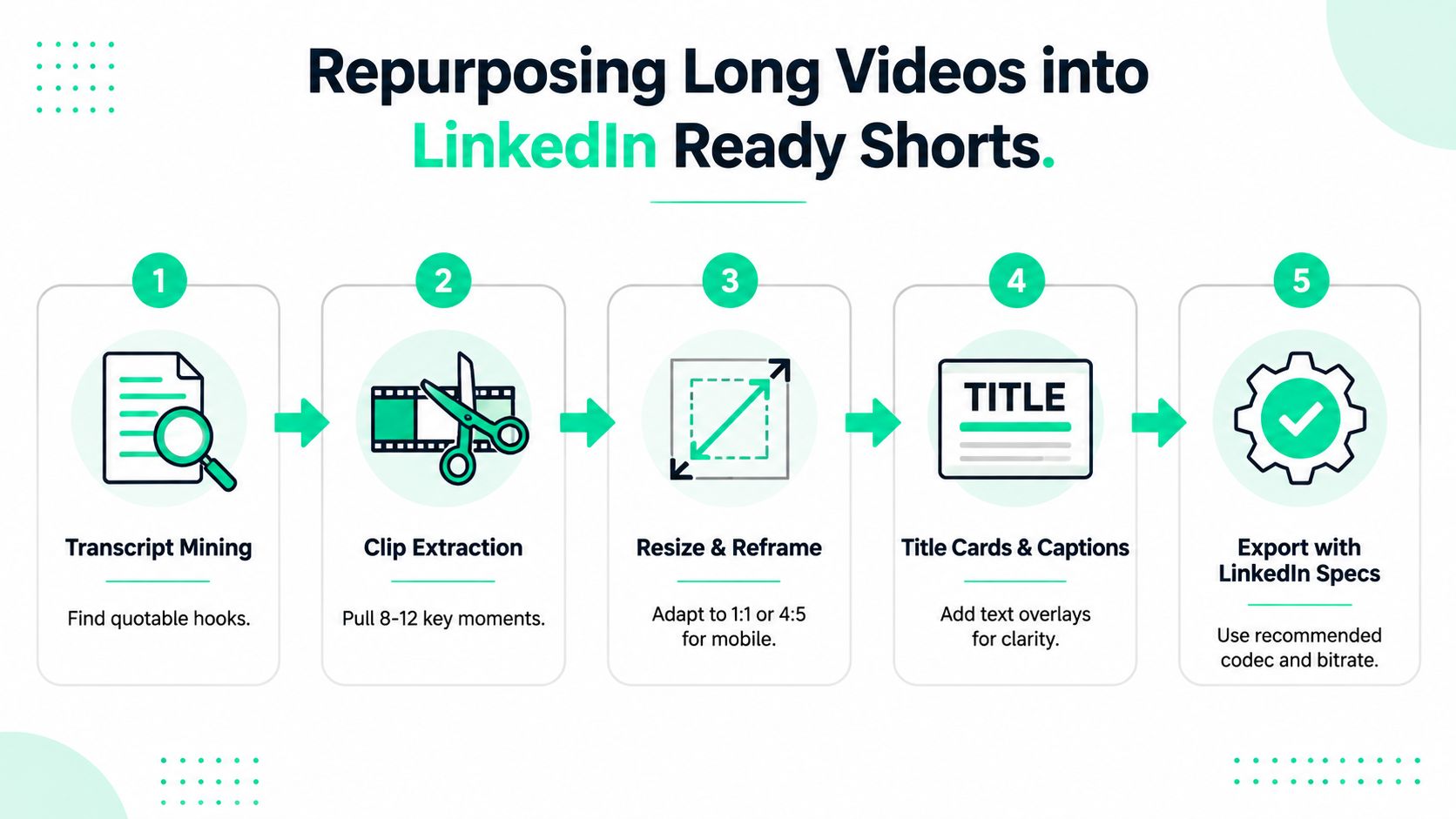 A five-step infographic showing the workflow for repurposing long videos into shorter clips for LinkedIn.