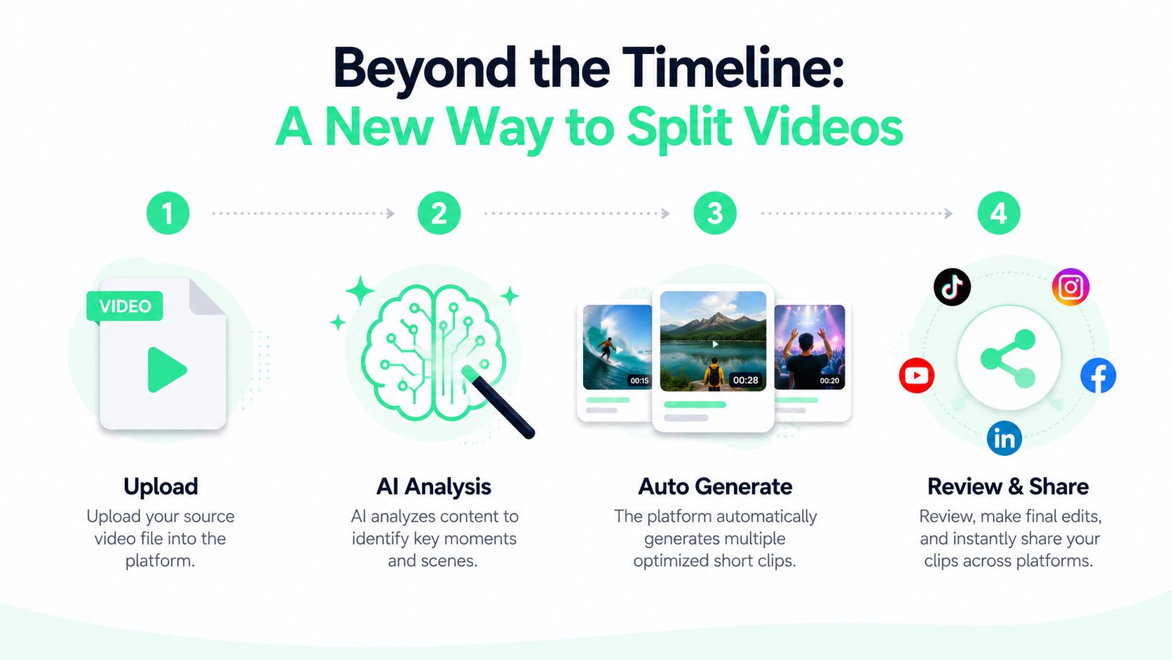 An infographic showing a four-step process for using an AI tool to split long videos into short clips.