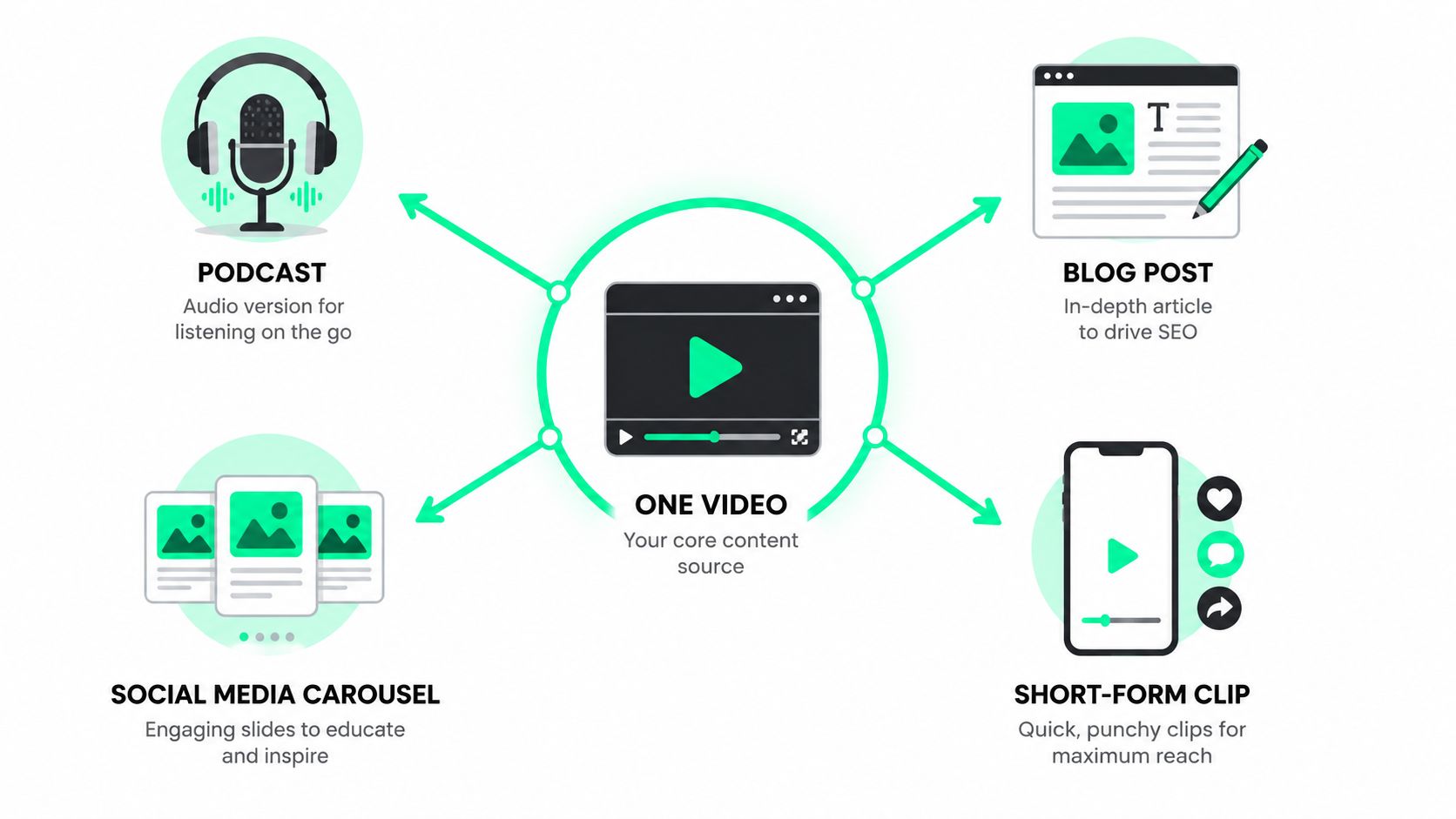 A diagram showing a central video being repurposed into a podcast, blog post, social carousel, and short clips.