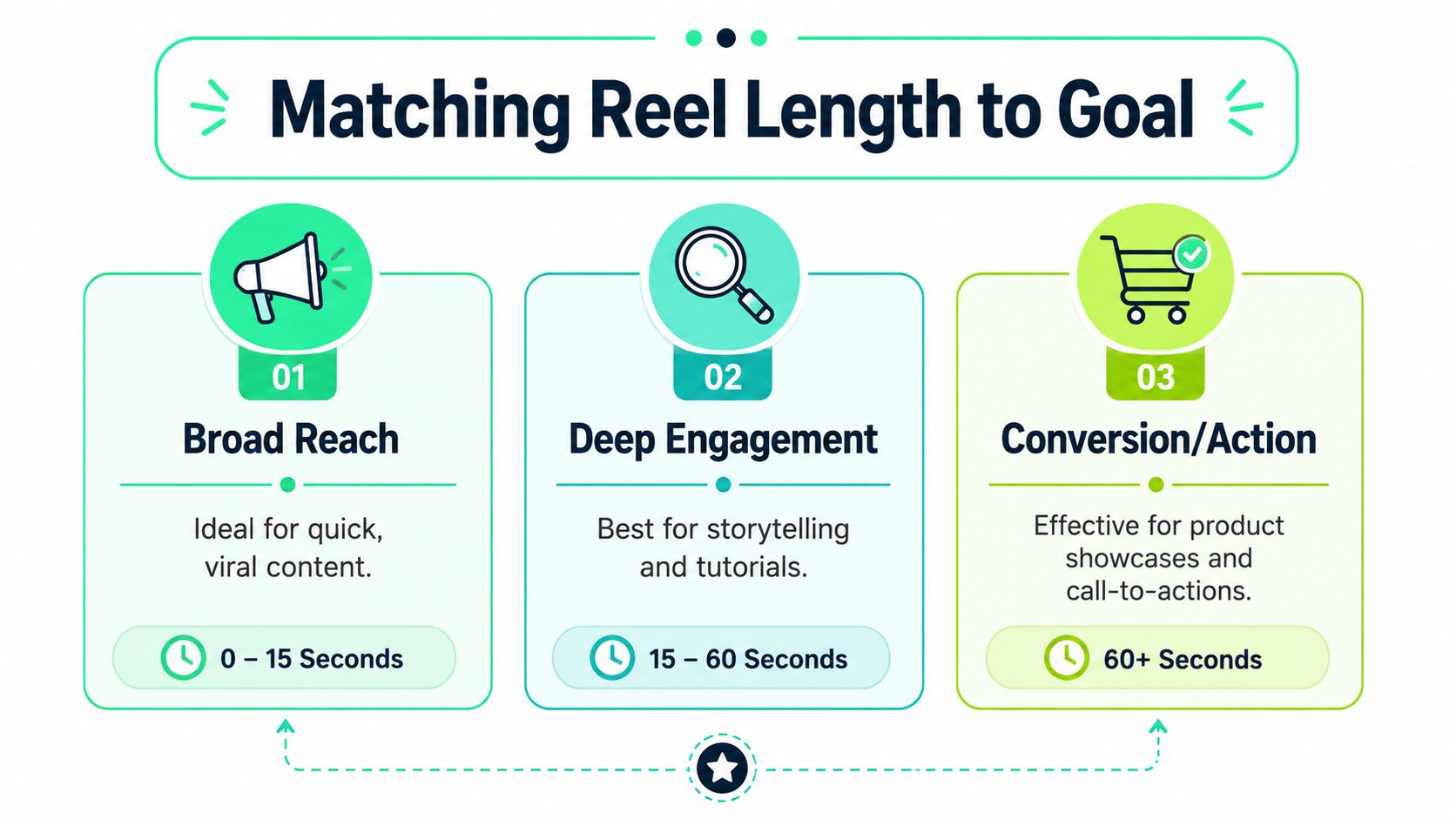 An infographic showing the optimal Instagram Reel lengths for different marketing goals from reach to conversion.