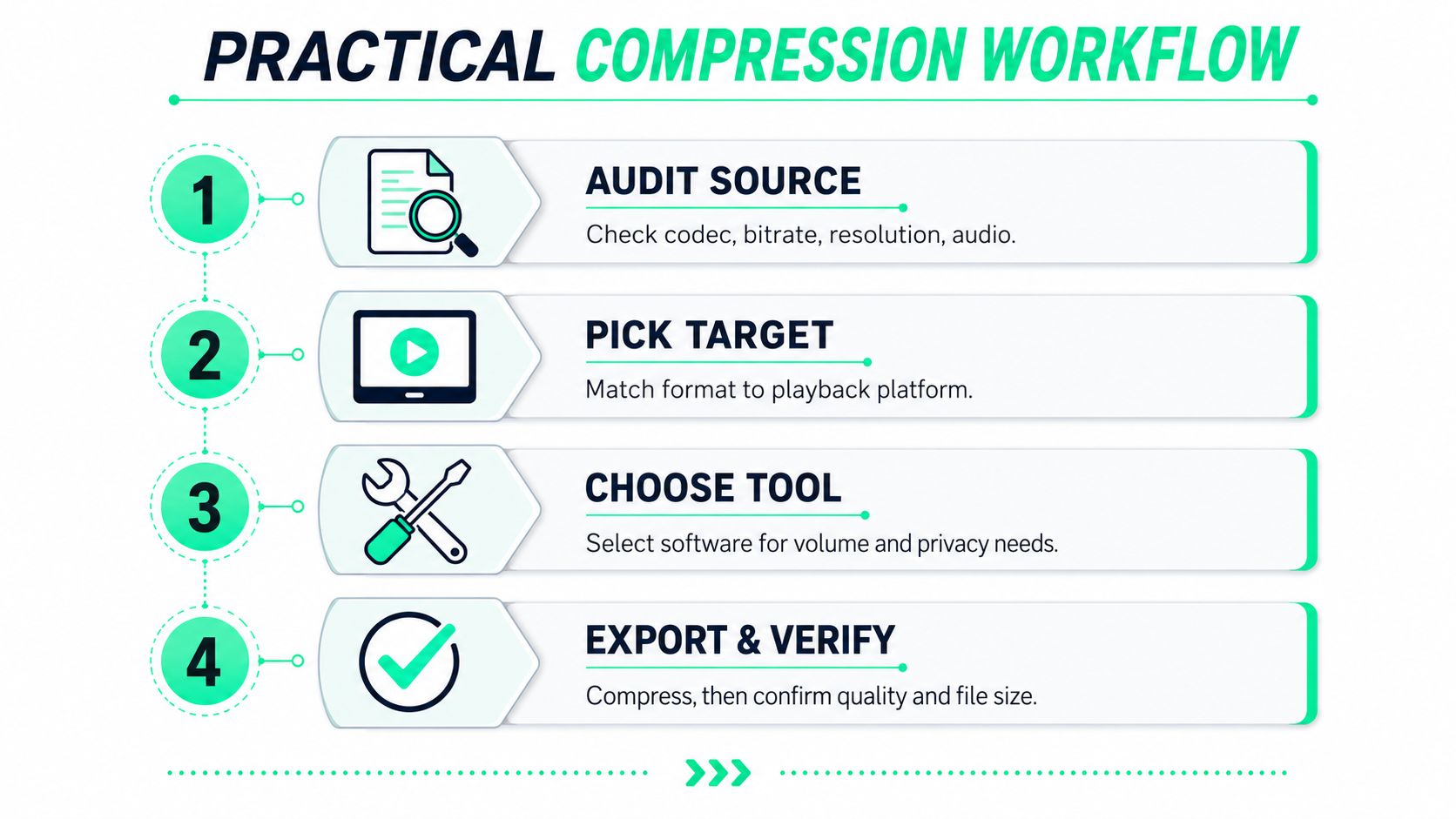 A four-step infographic illustrating the practical workflow for compressing video files efficiently and effectively.