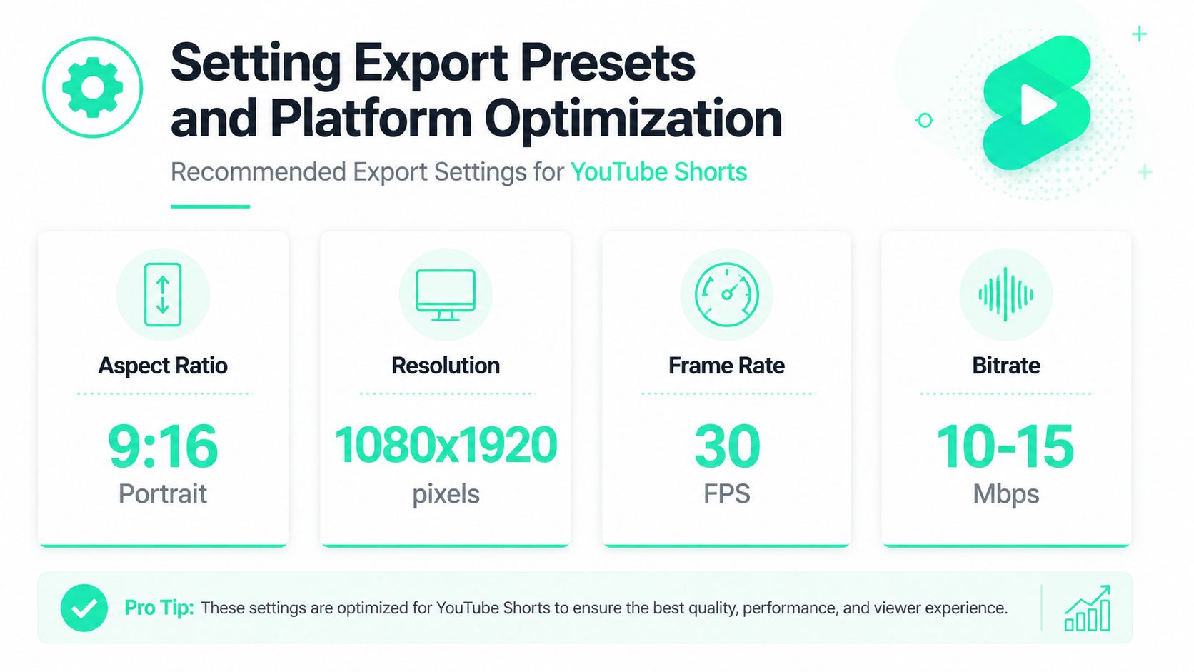 A graphic displaying recommended export settings for YouTube Shorts, including aspect ratio, resolution, frame rate, and bitrate.