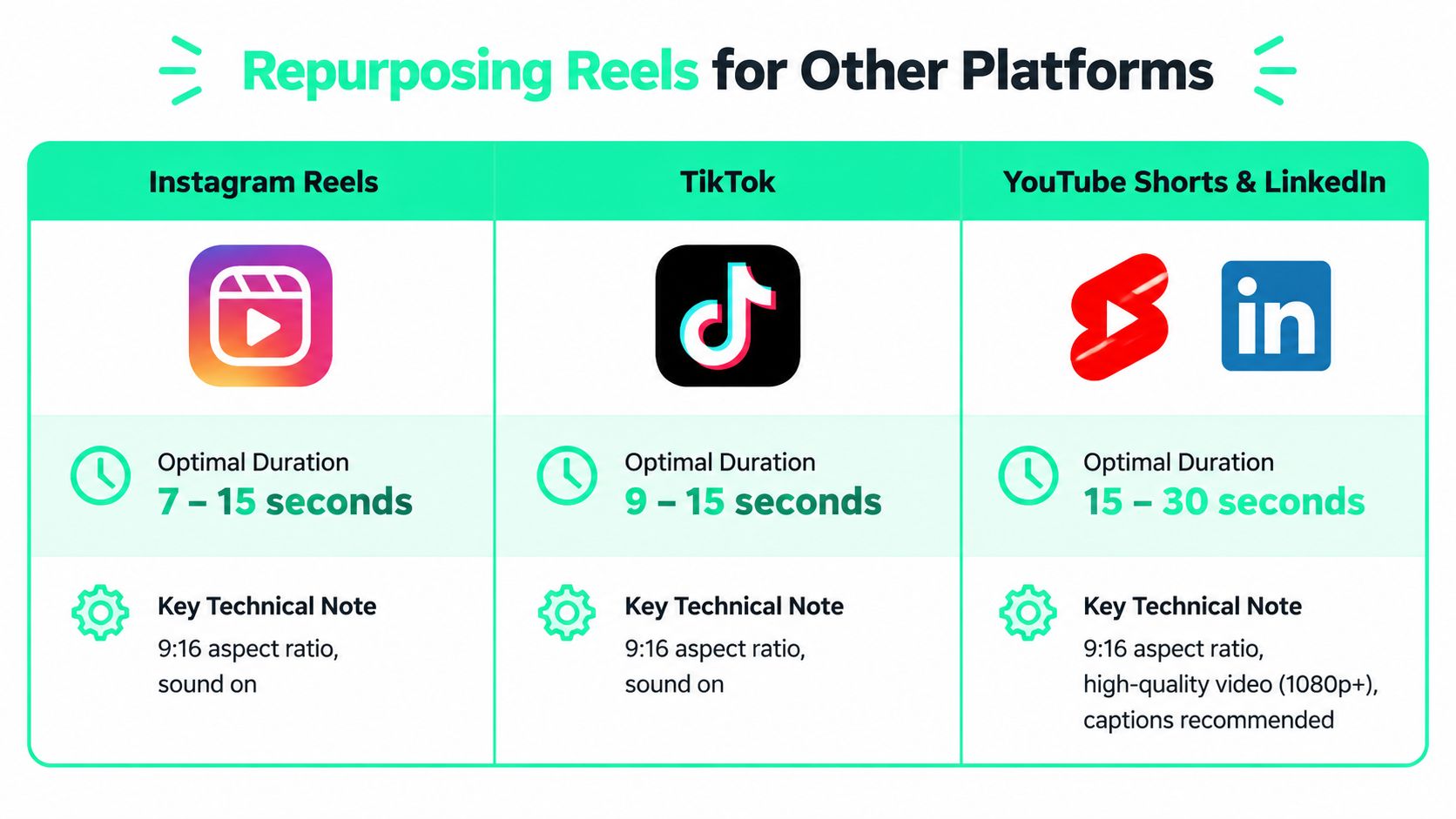 A chart comparing optimal video lengths and technical requirements for Instagram Reels, TikTok, YouTube Shorts, and LinkedIn content.