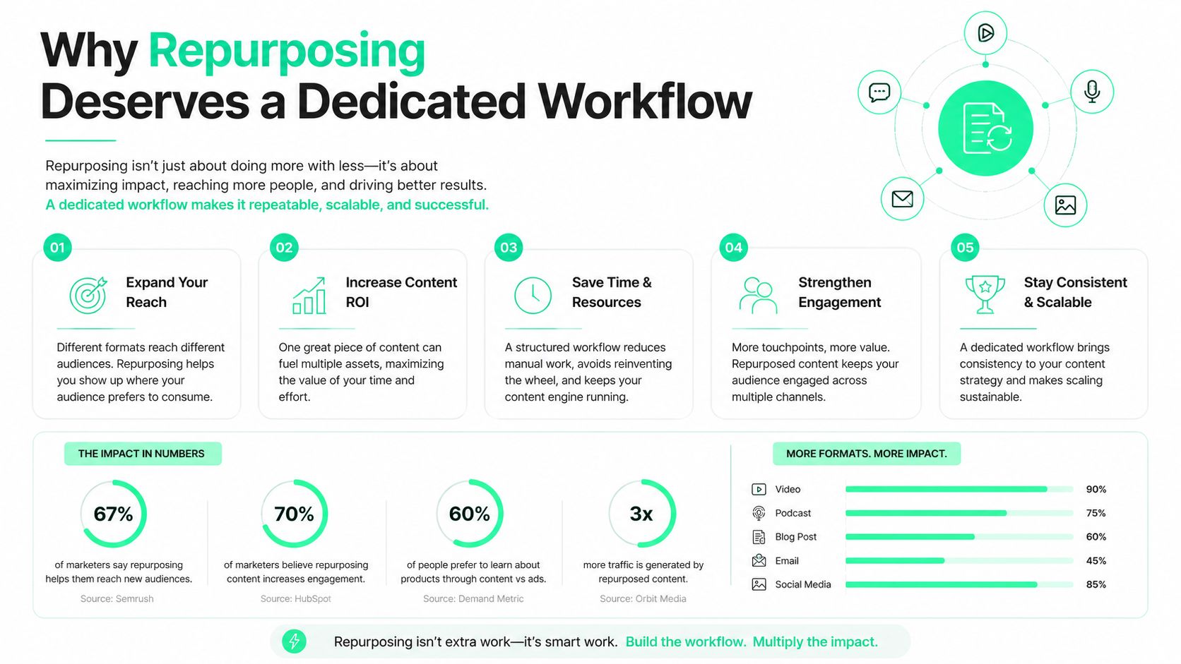 An infographic titled Why Repurposing Deserves a Dedicated Workflow explaining benefits, statistics, and content formats.