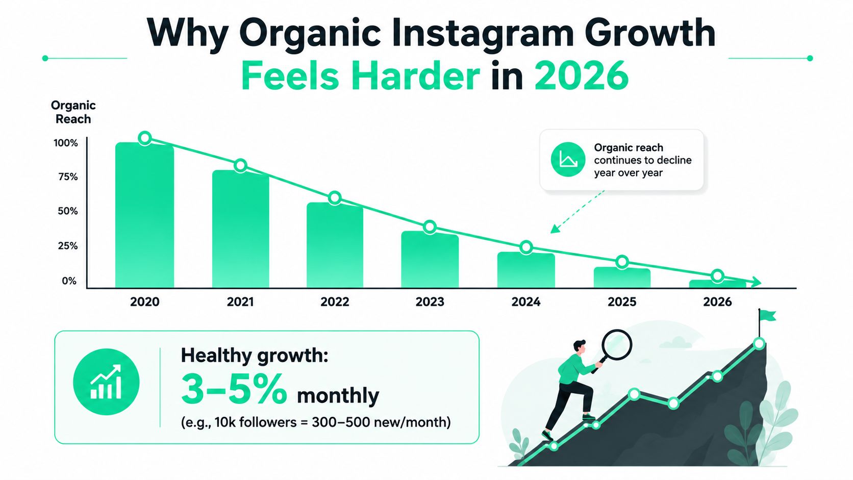 A chart showing the year-over-year decline in organic Instagram reach from 2020 through 2026.