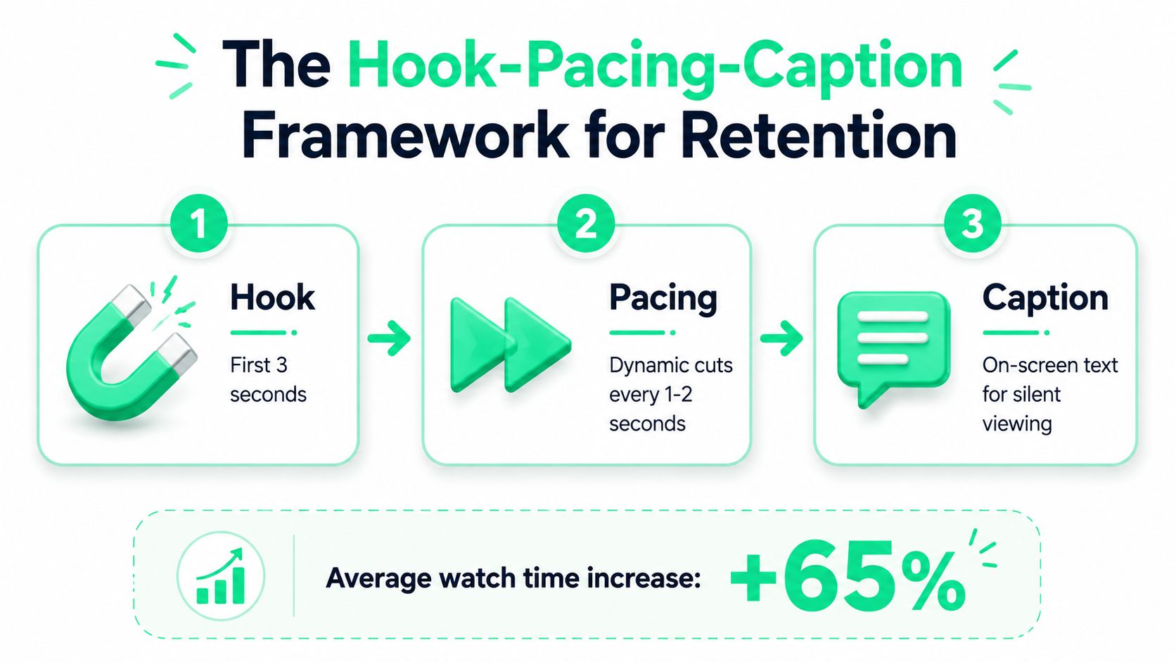 A diagram illustrating the Hook-Pacing-Caption framework for improving short-form video retention and watch time.