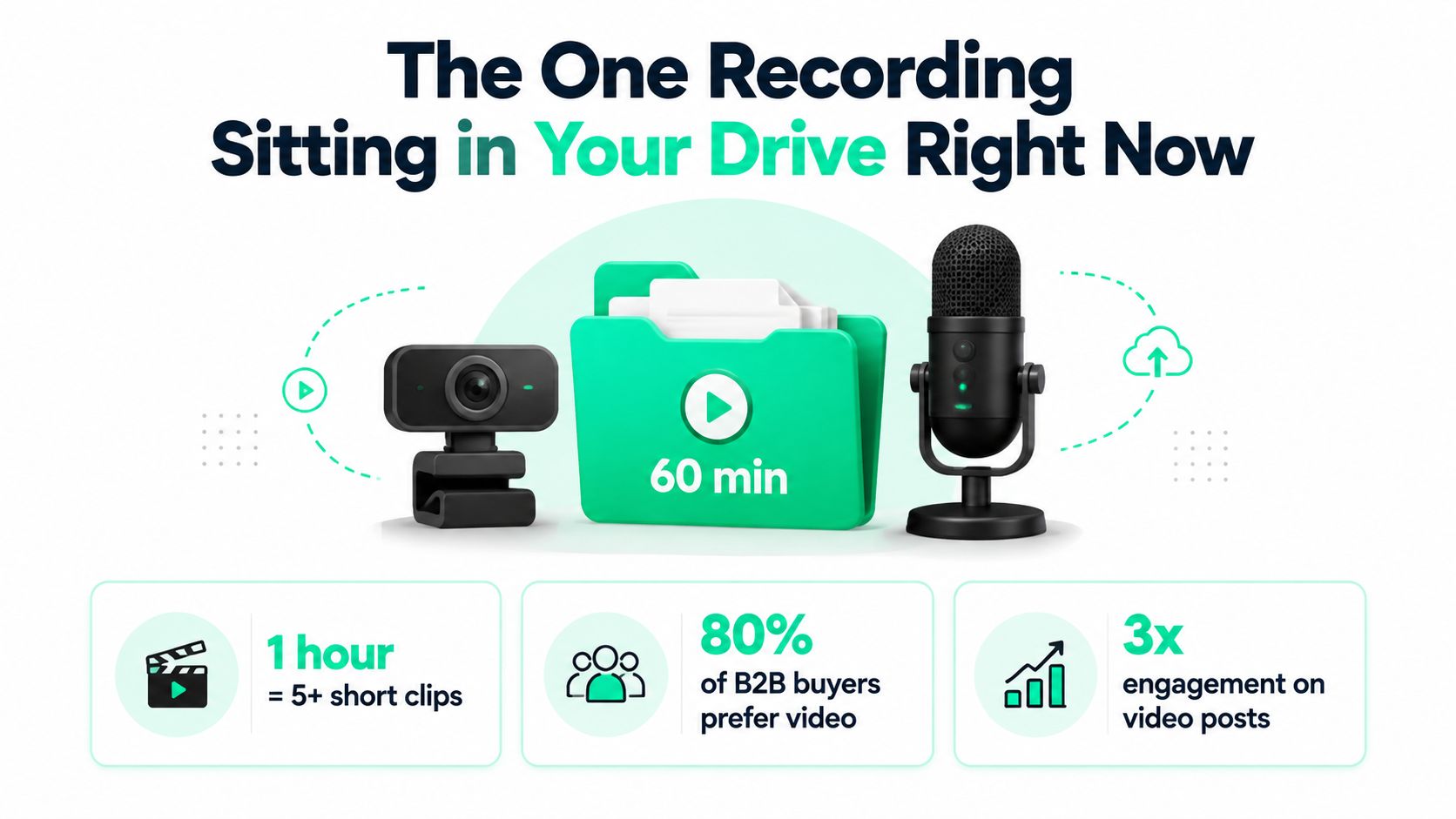 A graphic showing how one sixty-minute video recording can be repurposed into five or more short clips.