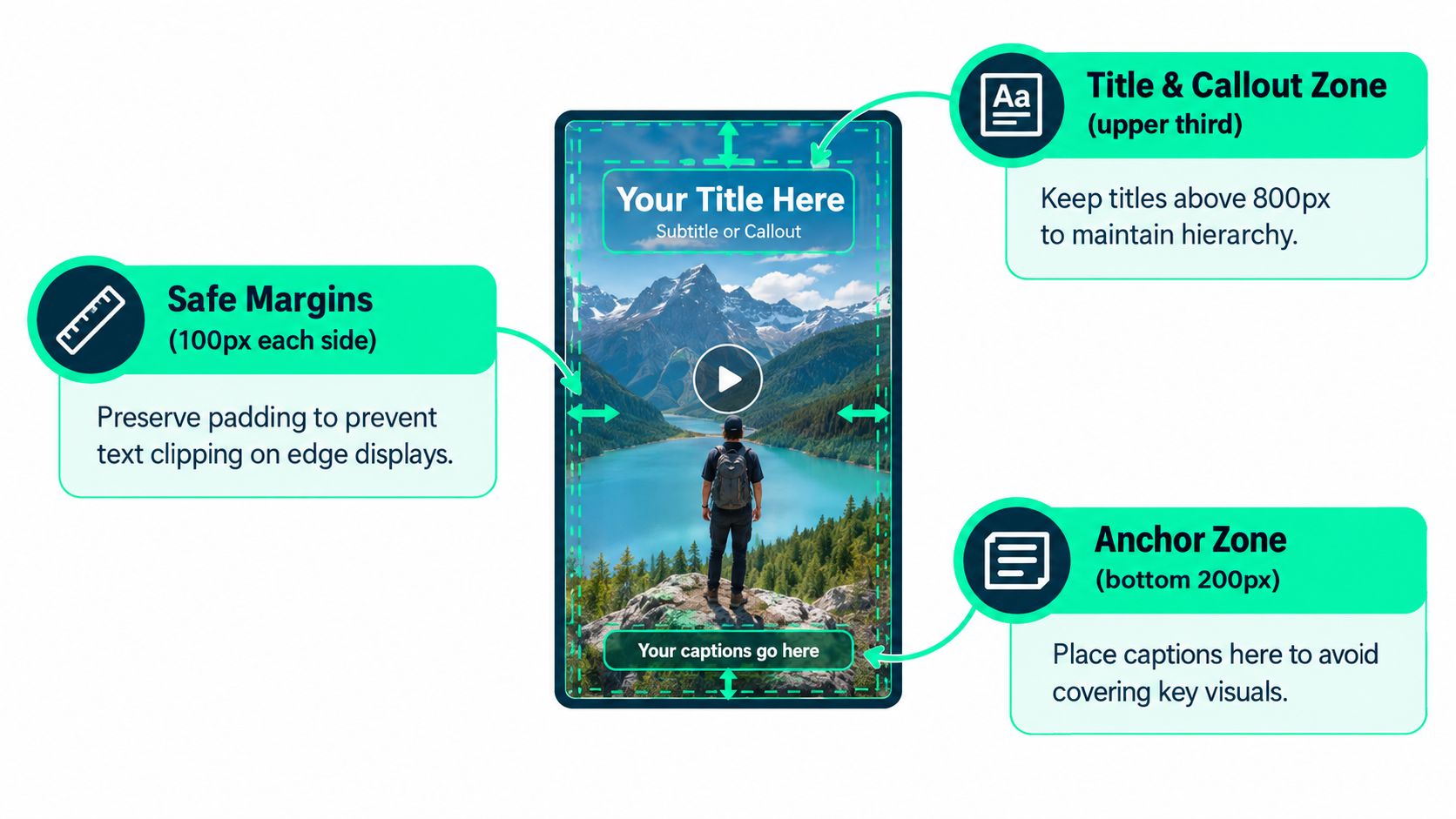 A diagram illustrating safe design margins and text placement zones for mobile short-form video content.