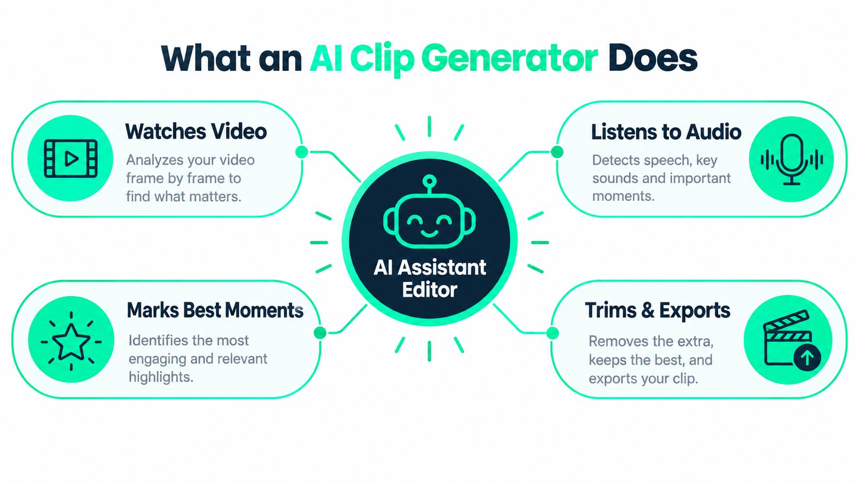 A diagram illustrating the four steps an AI clip generator uses to create highlighted video content.
