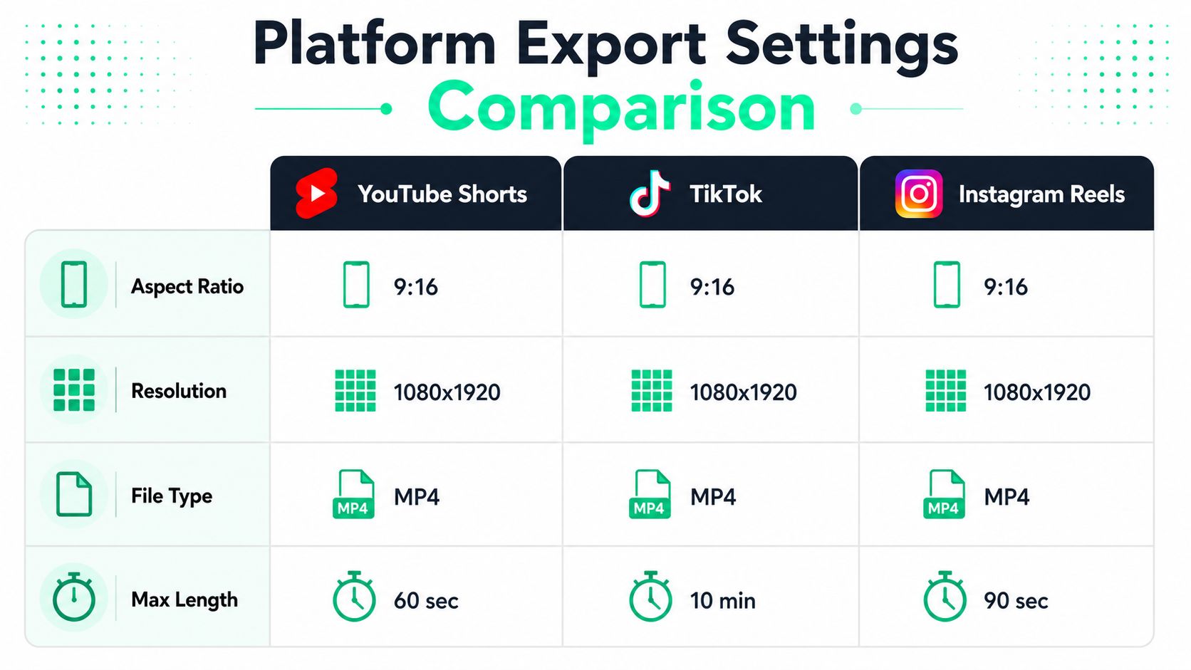 A comparison chart showing export settings for YouTube Shorts, TikTok, and Instagram Reels video content.