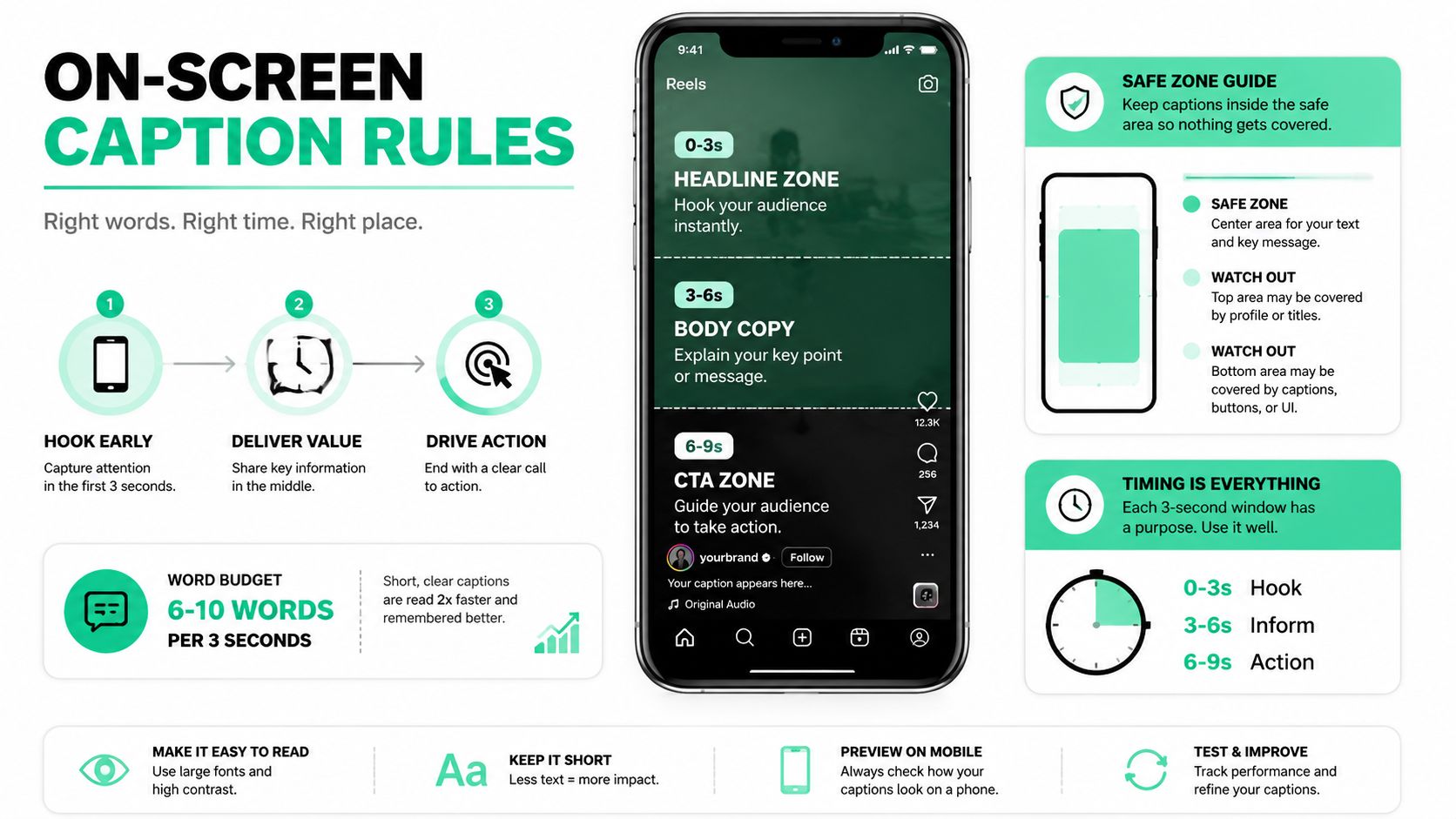 An infographic illustrating the rules for creating effective captions on Instagram Reels to maximize viewer engagement.