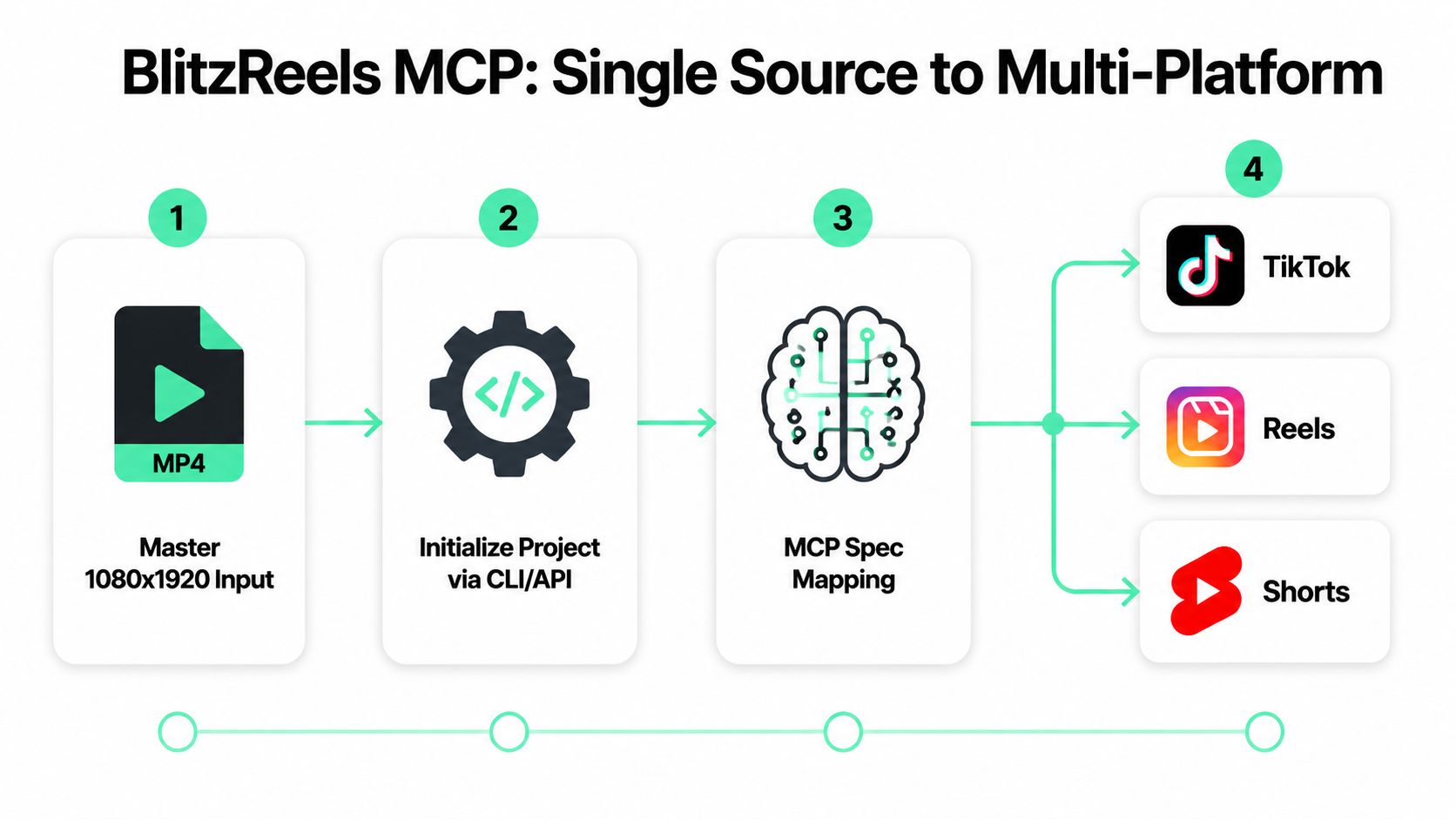 A diagram illustrating the BlitzReels MCP workflow for converting single master vertical videos to multiple platforms.
