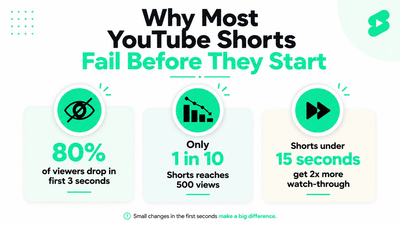 An infographic titled Why Most YouTube Shorts Fail, displaying key statistics about viewer retention and video length.